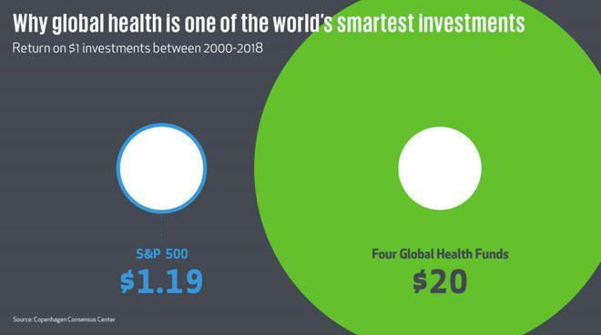比尔盖茨扶持4个健康项目比投资股市更划算